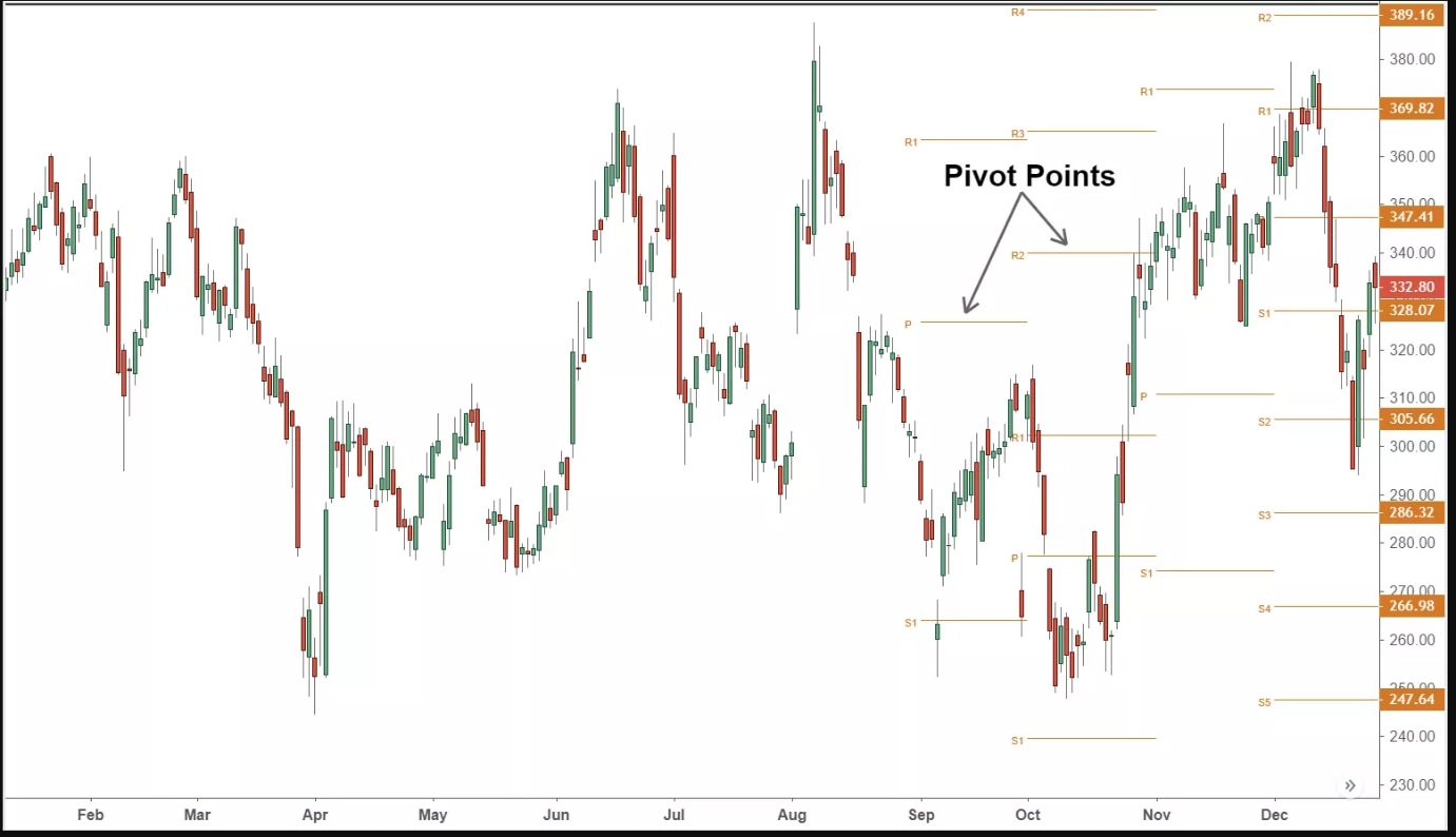 Chart showing Pivot points on a trading academy lessons page by Pyramidtradefx.com